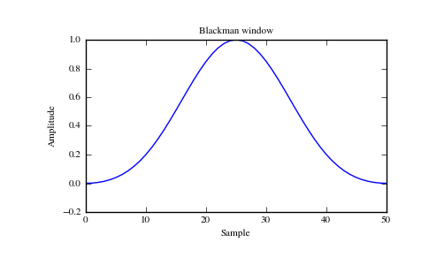 ../../_images/numpy-blackman-1_00_00.png