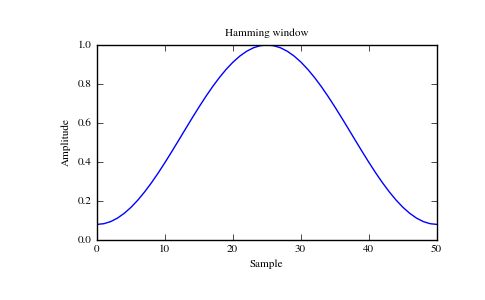 ../../_images/numpy-hamming-1_00_00.png