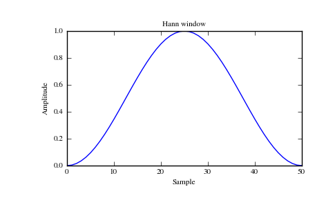 ../../_images/numpy-hanning-1_00_00.png