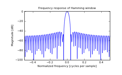 ../../_images/numpy-hamming-1_01_00.png