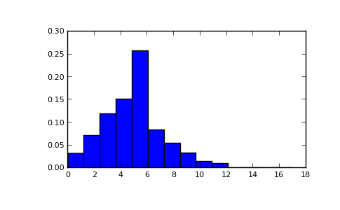 ../../_images/numpy-random-poisson-1.png