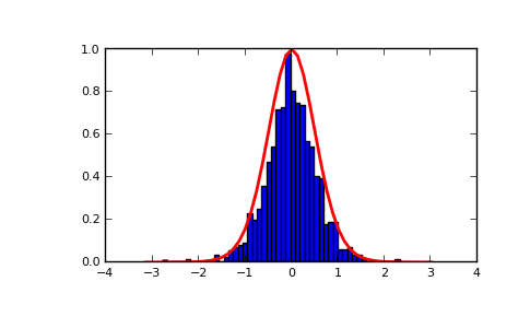 ../../_images/numpy-random-vonmises-1.png
