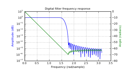 ../_images/scipy-signal-freqz-1.png