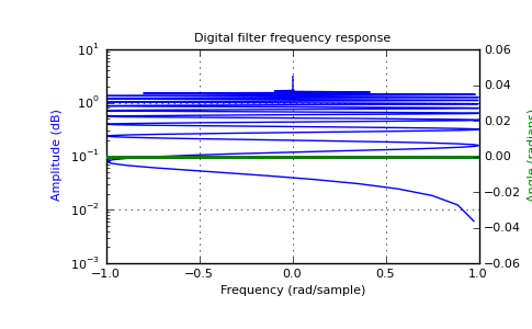 ../_images/scipy-signal-freqz-1.png