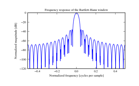 ../_images/scipy-signal-barthann-1_01.png