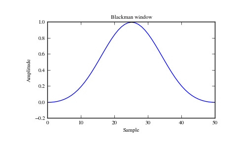 ../_images/scipy-signal-blackman-1_00.png