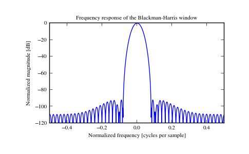 ../_images/scipy-signal-blackmanharris-1_01.png