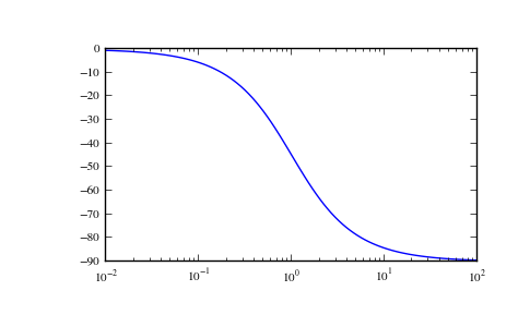 ../_images/scipy-signal-bode-1_01.png