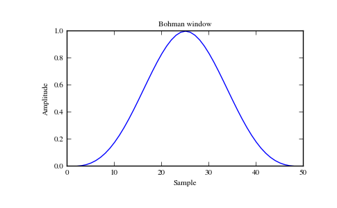 ../_images/scipy-signal-bohman-1_00.png