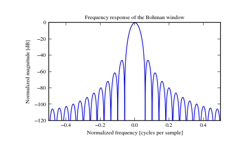 ../_images/scipy-signal-bohman-1_01.png