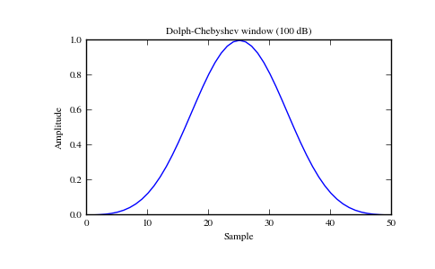 ../_images/scipy-signal-chebwin-1_00.png