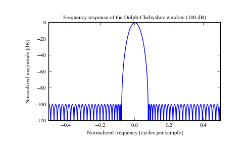 ../_images/scipy-signal-chebwin-1_01.png