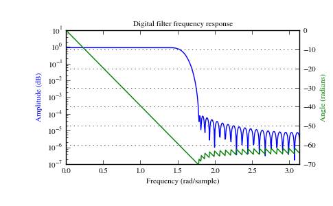 ../_images/scipy-signal-freqz-1.png