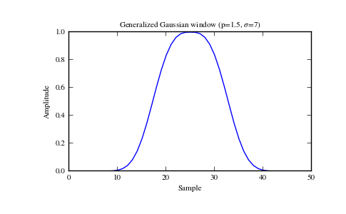 ../_images/scipy-signal-general_gaussian-1_00.png