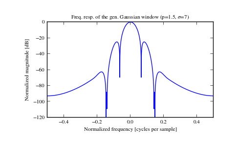 ../_images/scipy-signal-general_gaussian-1_01.png