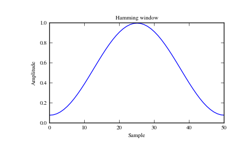 ../_images/scipy-signal-hamming-1_00.png