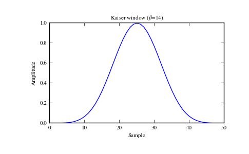 ../_images/scipy-signal-kaiser-1_00.png