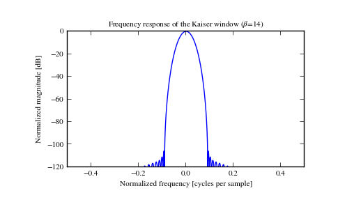 ../_images/scipy-signal-kaiser-1_01.png