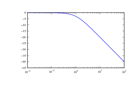 ../_images/scipy-signal-lti-bode-1_00.png