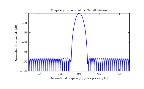 ../_images/scipy-signal-nuttall-1_01.png