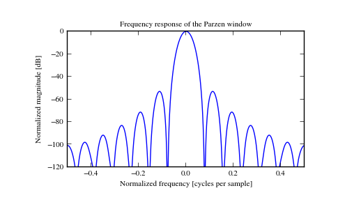 ../_images/scipy-signal-parzen-1_01.png
