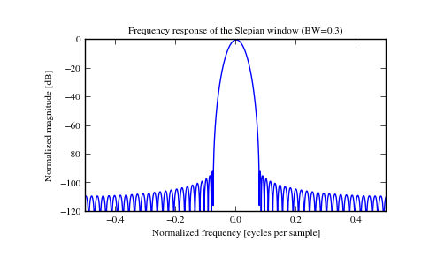 ../_images/scipy-signal-slepian-1_01.png