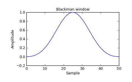 ../_images/scipy-signal-blackman-1_00.png