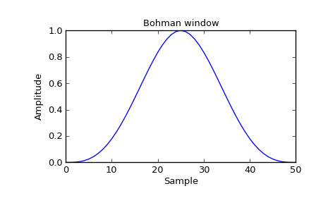 ../_images/scipy-signal-bohman-1_00.png