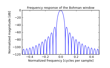 ../_images/scipy-signal-bohman-1_01.png