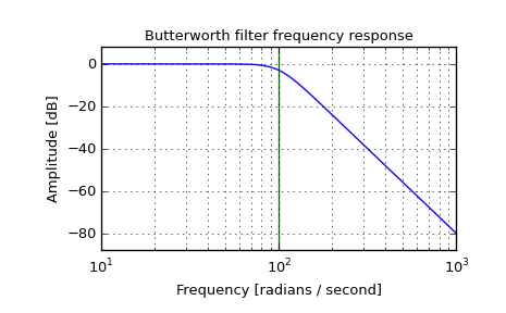 ../_images/scipy-signal-butter-1.png