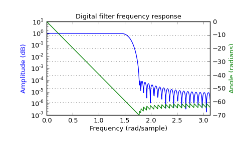 ../_images/scipy-signal-freqz-1.png