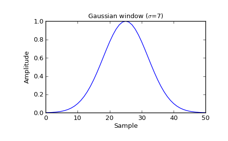 ../_images/scipy-signal-gaussian-1_00.png