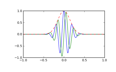 ../_images/scipy-signal-gausspulse-1.png