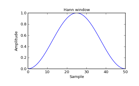 ../_images/scipy-signal-hann-1_00.png