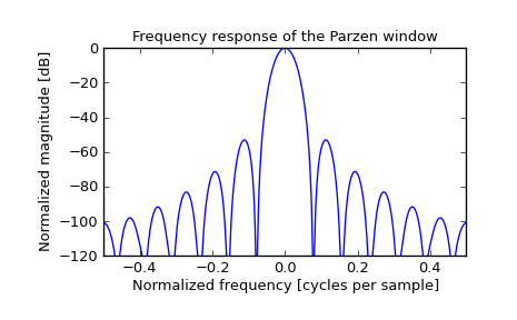 ../_images/scipy-signal-parzen-1_01.png