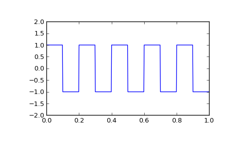 ../_images/scipy-signal-square-1_00.png