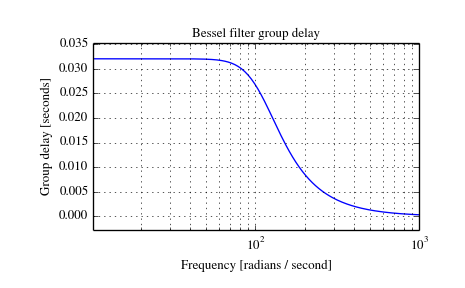 ../_images/scipy-signal-bessel-1_01_00.png