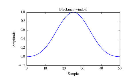 ../_images/scipy-signal-blackman-1_00.png