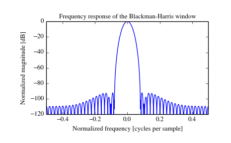 ../_images/scipy-signal-blackmanharris-1_01.png