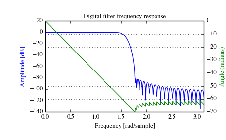 ../_images/scipy-signal-freqz-1.png