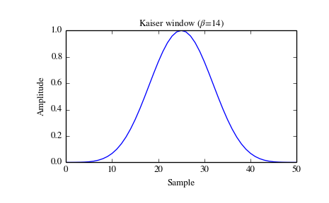 ../_images/scipy-signal-kaiser-1_00.png