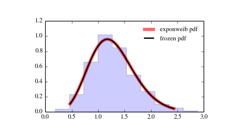 ../_images/scipy-stats-exponweib-1.png