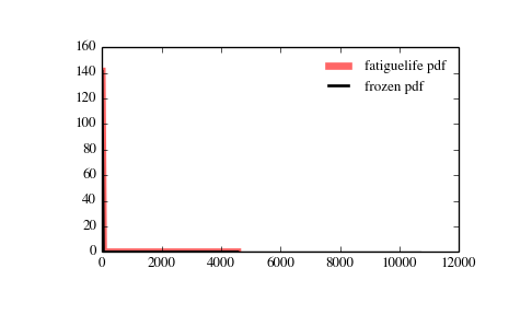 ../_images/scipy-stats-fatiguelife-1.png