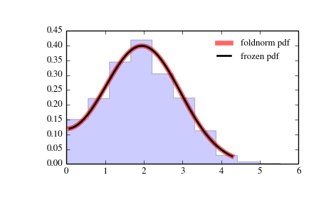 ../_images/scipy-stats-foldnorm-1.png