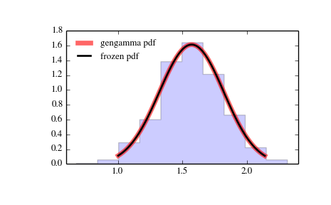 ../_images/scipy-stats-gengamma-1.png