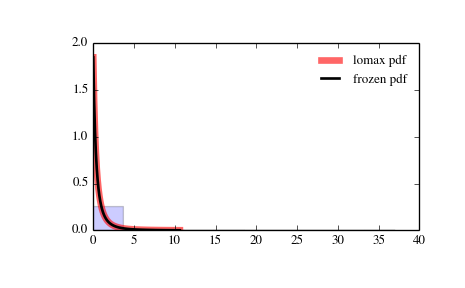 ../_images/scipy-stats-lomax-1.png