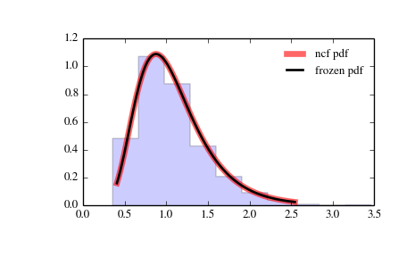../_images/scipy-stats-ncf-1.png