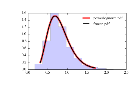 ../_images/scipy-stats-powerlognorm-1.png