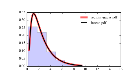 ../_images/scipy-stats-recipinvgauss-1.png