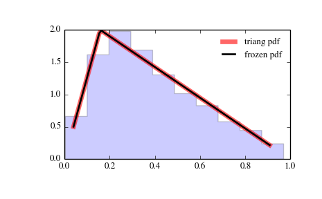 ../_images/scipy-stats-triang-1.png